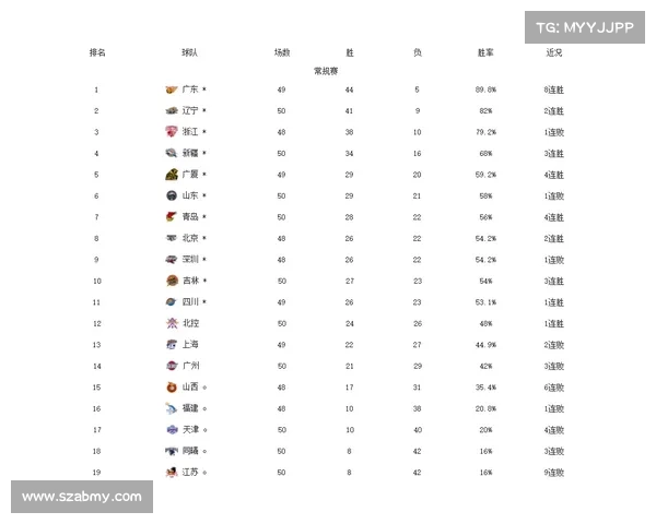 CBA最强球队排行榜
